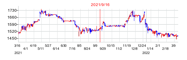 2021年9月16日 15:03前後のの株価チャート
